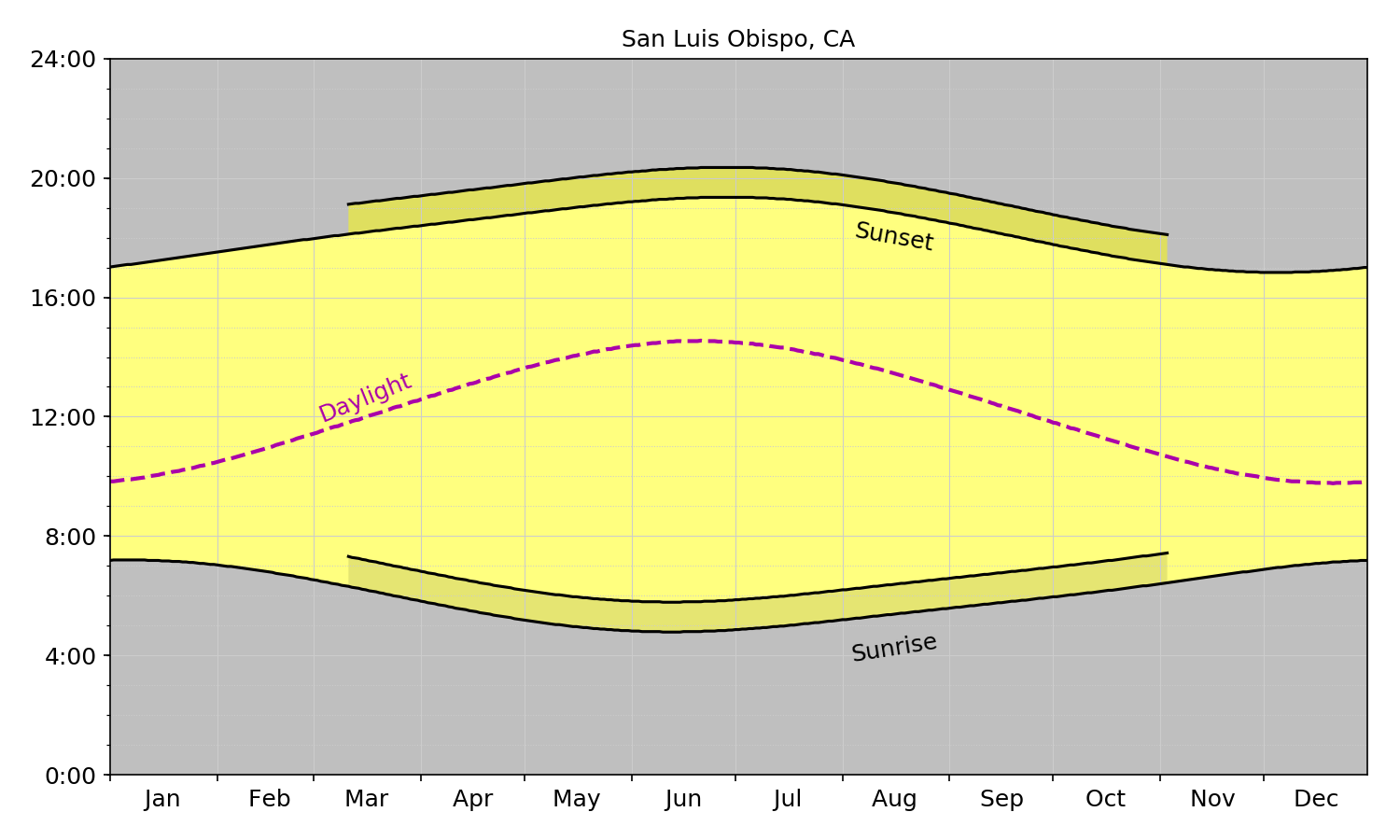 San Luis Obispo